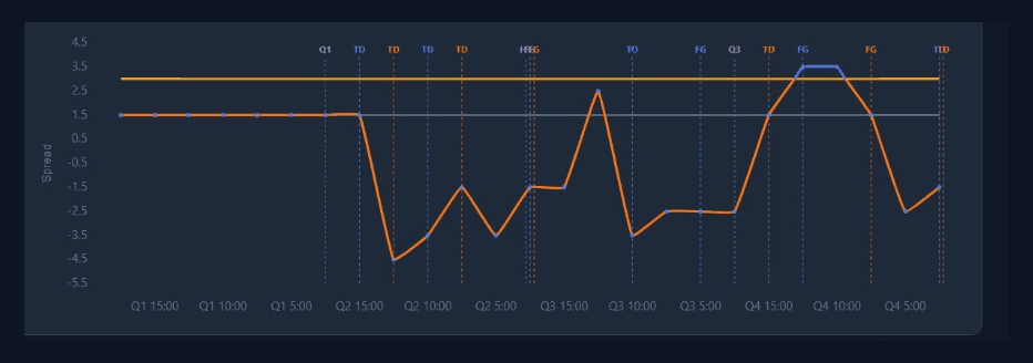 Close-up of a SportSimulate spread chart with touchdown, turnover and field-goal markers placed along the game timeline.