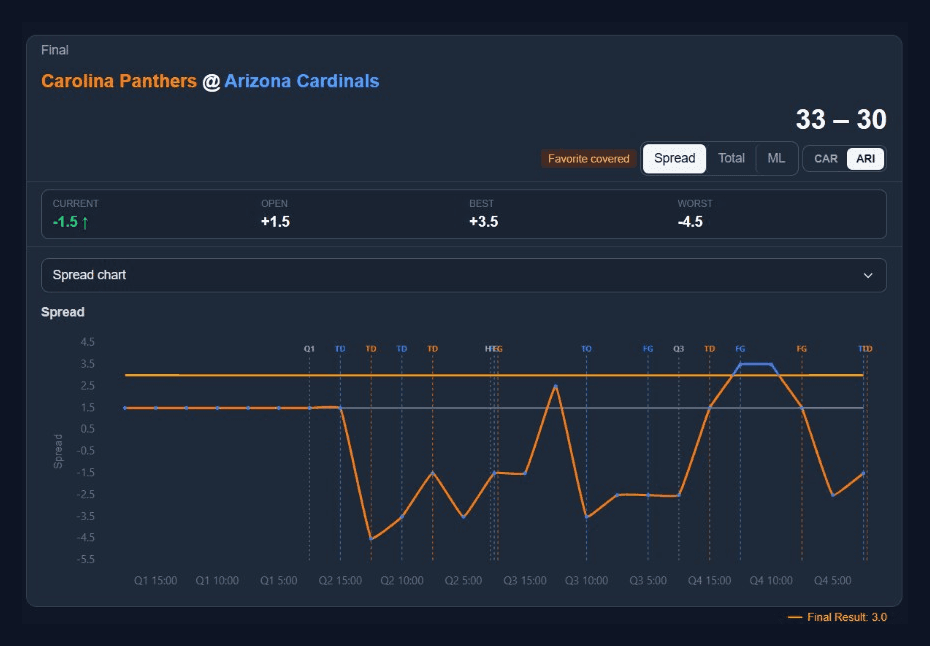 SportSimulate live odds chart for Panthers at Cardinals, showing spread movement with scoring and game-event markers across all four quarters.