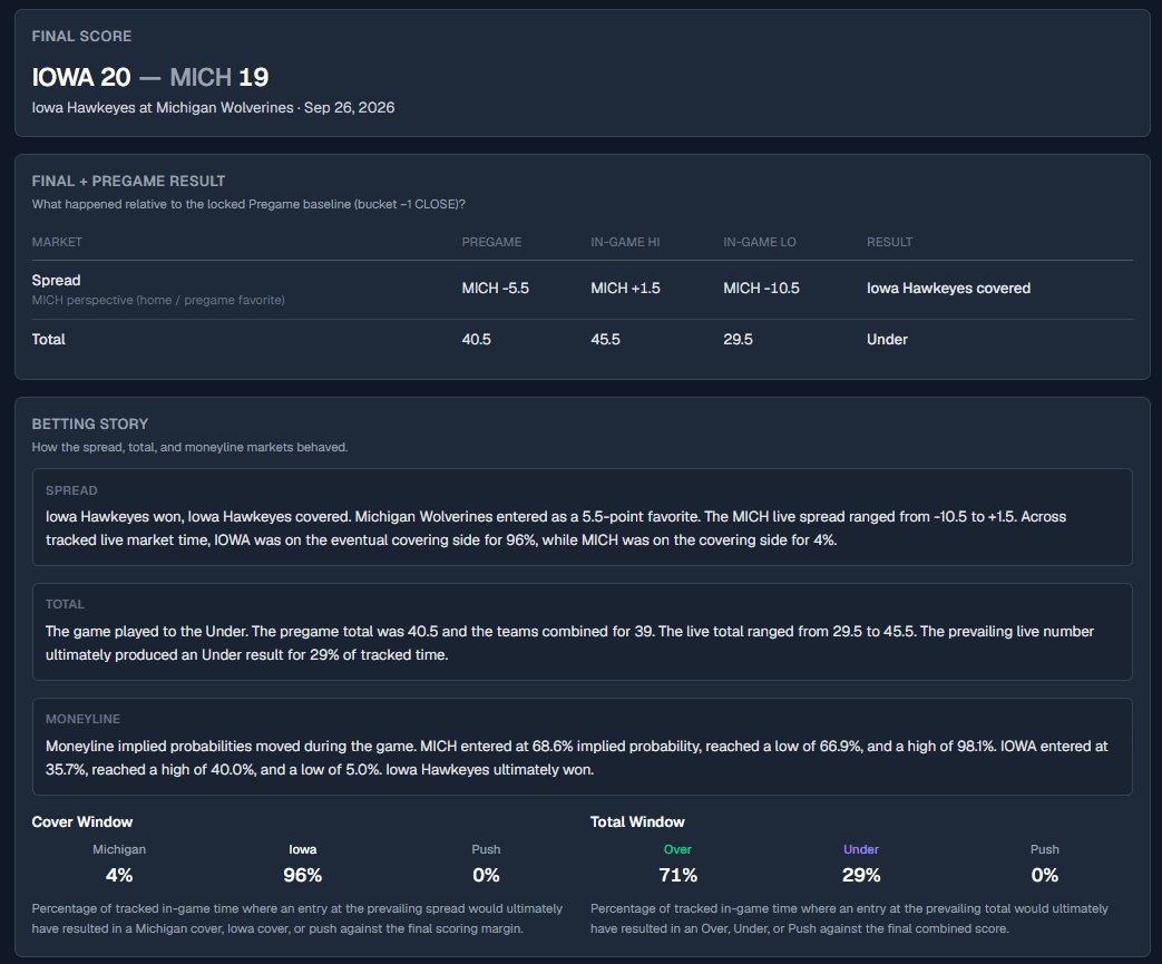 SportSimulate postgame summary for Iowa Hawkeyes at Michigan Wolverines, showing Iowa's 20-19 win, pregame results, betting story, and cover and total windows.