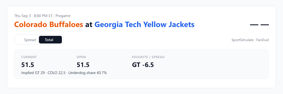SportSimulate pregame Total market summary for Colorado Buffaloes at Georgia Tech Yellow Jackets: total 51.5, GT -6.5, implied 29–22.5.