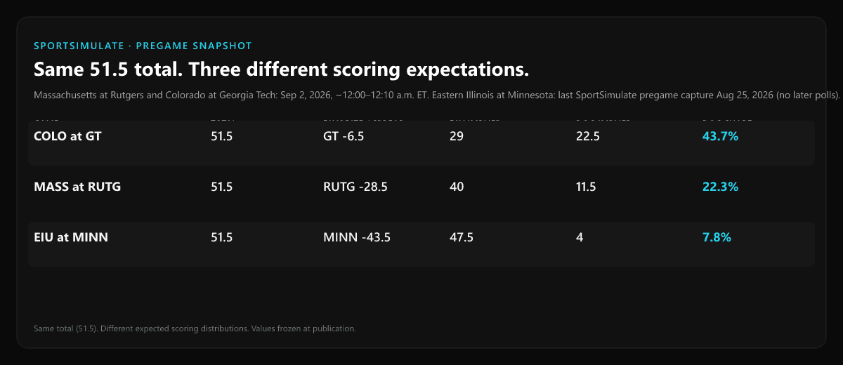 Comparison of three NCAAF games that share a 51.5 total: COLO at GT (GT -6.5, underdog share 43.7%); MASS at RUTG (RUTG -28.5, underdog share 22.3%); EIU at MINN (MINN -43.5, underdog share 7.8%).